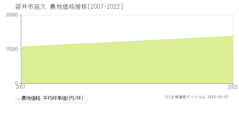 袋井市延久の農地価格推移グラフ 