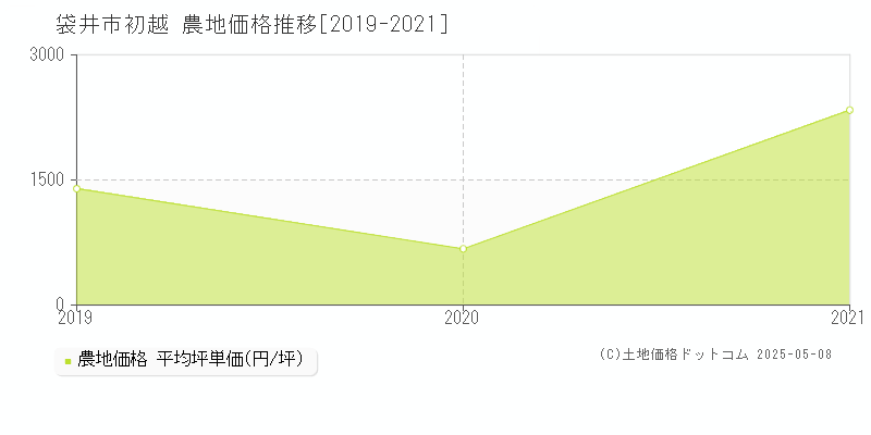 初越(袋井市)の農地価格推移グラフ(坪単価)[2019-2021年]