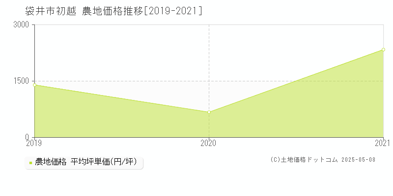 袋井市初越の農地取引価格推移グラフ 