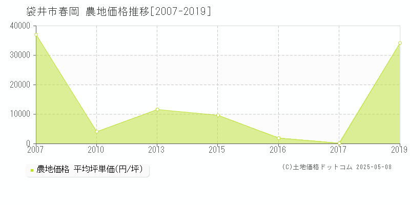春岡(袋井市)の農地価格推移グラフ(坪単価)[2007-2019年]