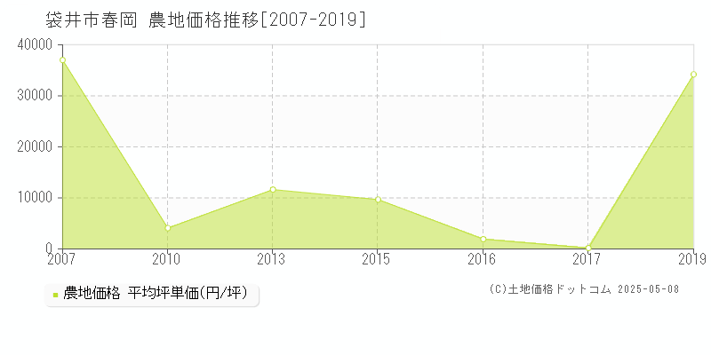 袋井市春岡の農地取引価格推移グラフ 