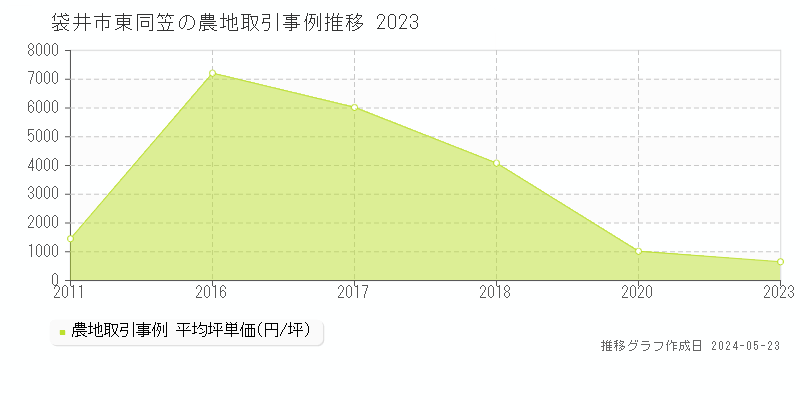 袋井市東同笠の農地価格推移グラフ 