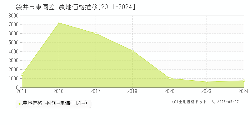 東同笠(袋井市)の農地価格推移グラフ(坪単価)[2011-2024年]