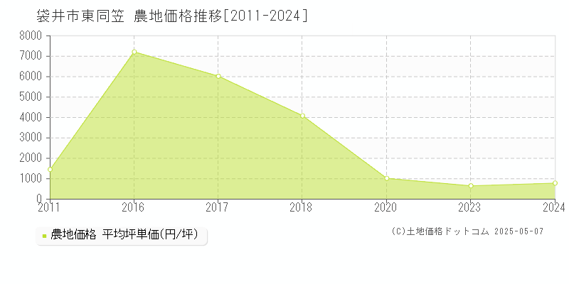 袋井市東同笠の農地価格推移グラフ 