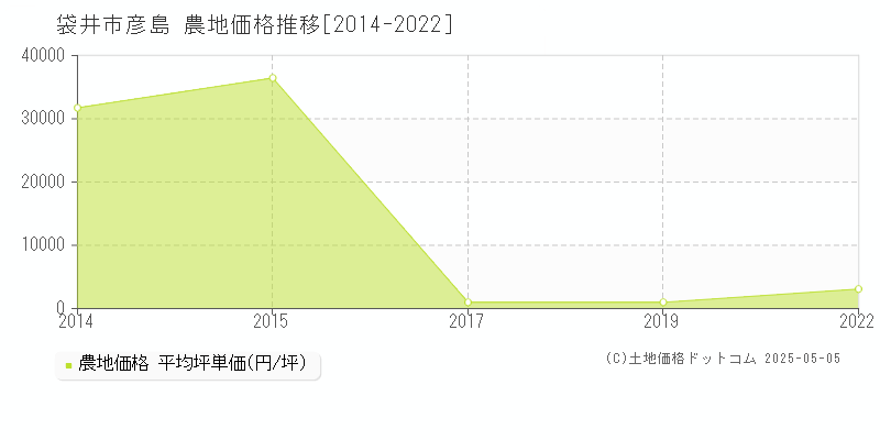 彦島(袋井市)の農地価格推移グラフ(坪単価)[2014-2022年]
