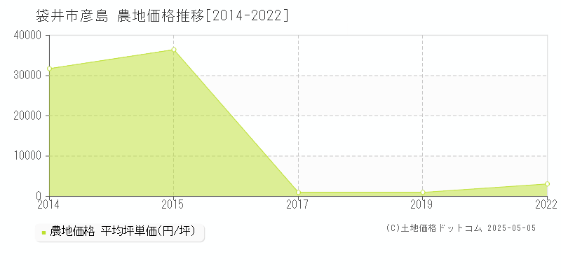 袋井市彦島の農地価格推移グラフ 