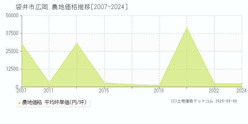 広岡(袋井市)の農地価格推移グラフ(坪単価)[2007-2024年]