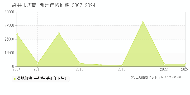 袋井市広岡の農地価格推移グラフ 