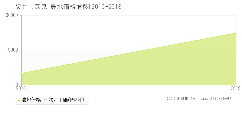 袋井市深見の農地価格推移グラフ 