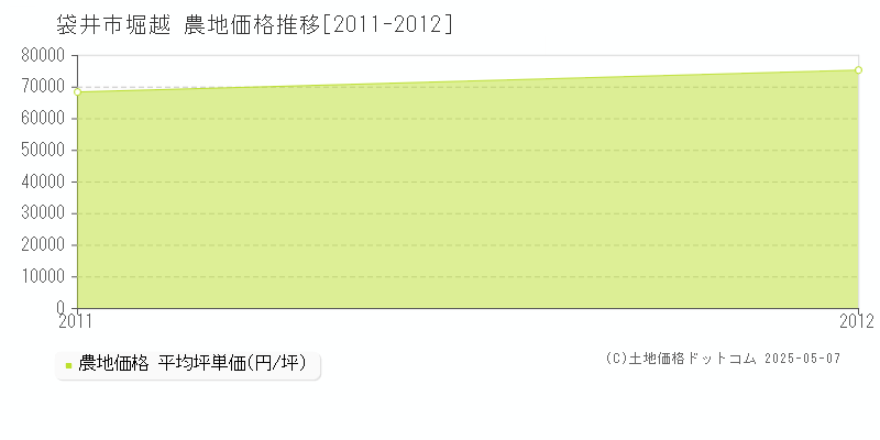 堀越(袋井市)の農地価格推移グラフ(坪単価)[2011-2012年]