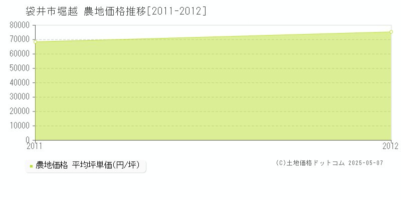 袋井市堀越の農地価格推移グラフ 