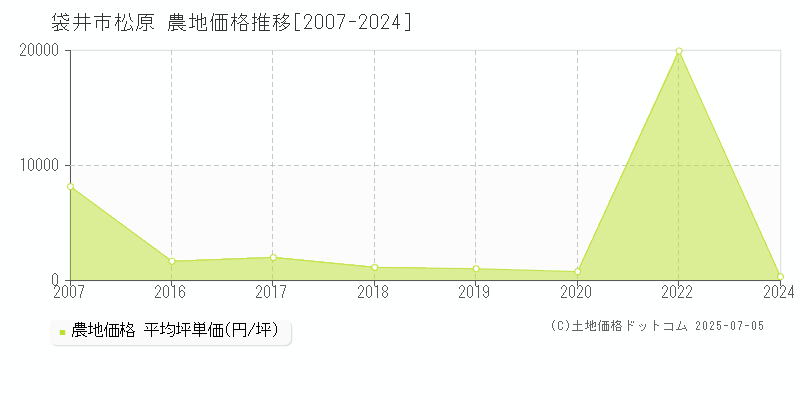 松原(袋井市)の農地価格推移グラフ(坪単価)[2007-2024年]