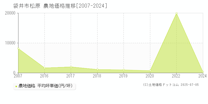 袋井市松原の農地価格推移グラフ 