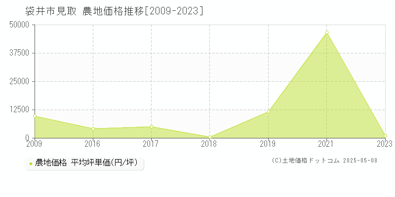 見取(袋井市)の農地価格推移グラフ(坪単価)[2009-2023年]