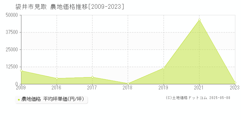 袋井市見取の農地価格推移グラフ 