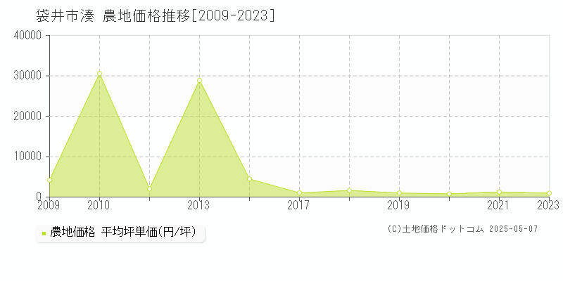 湊(袋井市)の農地価格推移グラフ(坪単価)[2009-2023年]