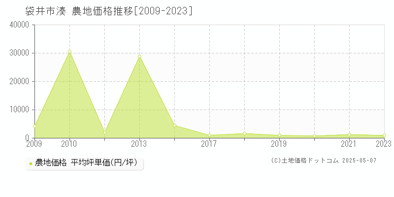 袋井市湊の農地価格推移グラフ 