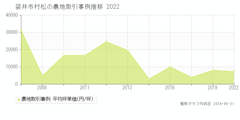 袋井市村松の農地価格推移グラフ 