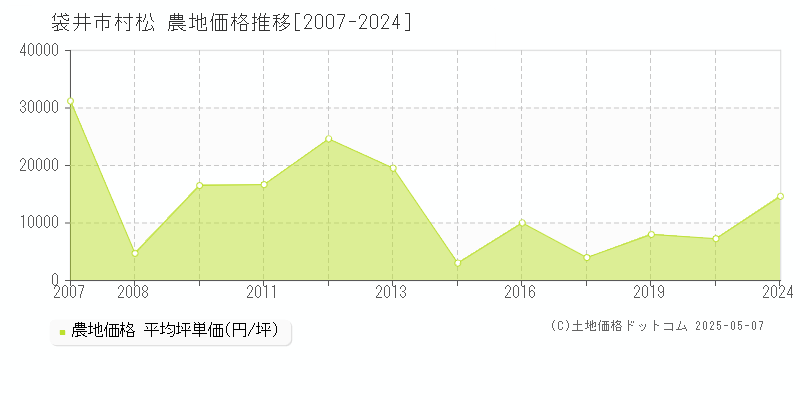 村松(袋井市)の農地価格推移グラフ(坪単価)[2007-2024年]