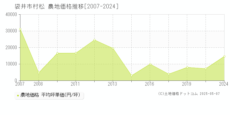 袋井市村松の農地価格推移グラフ 