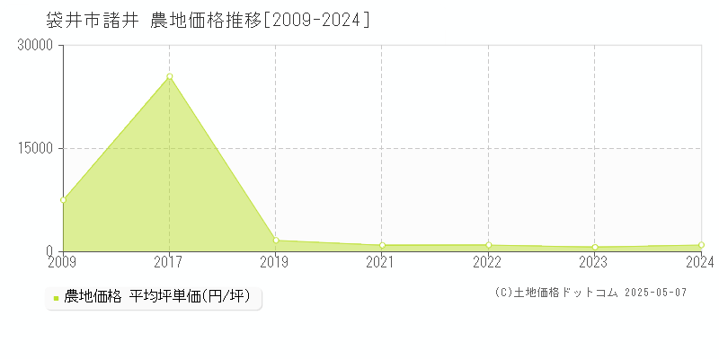 諸井(袋井市)の農地価格推移グラフ(坪単価)[2009-2024年]