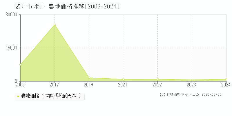 袋井市諸井の農地価格推移グラフ 