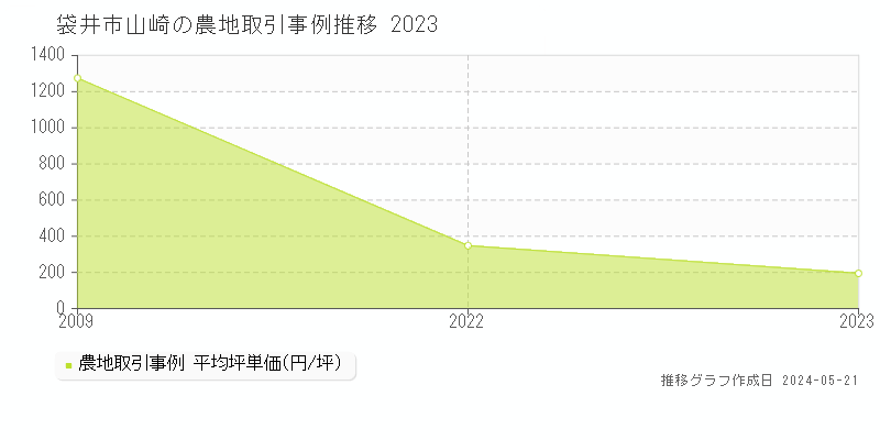 袋井市山崎の農地価格推移グラフ 