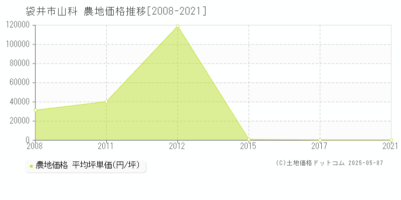 山科(袋井市)の農地価格推移グラフ(坪単価)[2008-2021年]