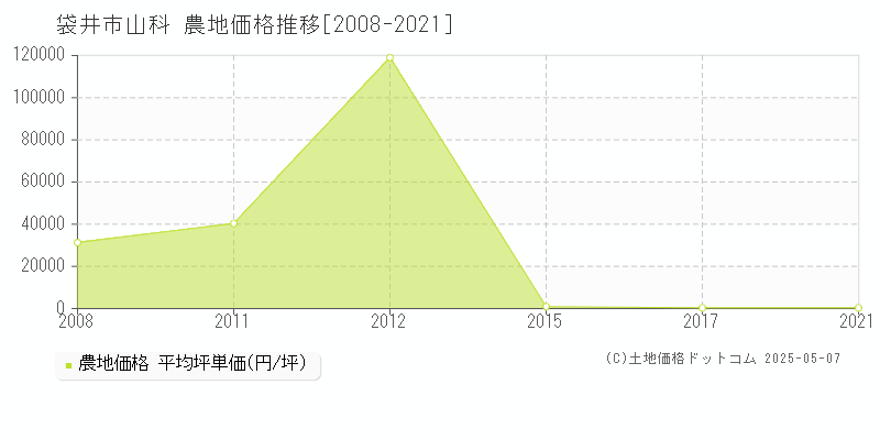 袋井市山科の農地価格推移グラフ 