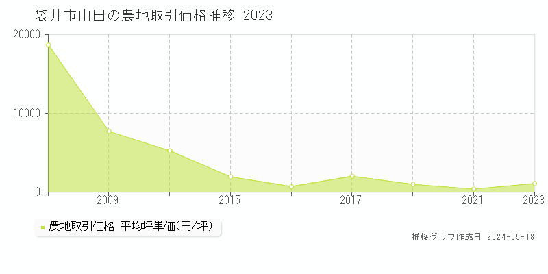 袋井市山田の農地価格推移グラフ 