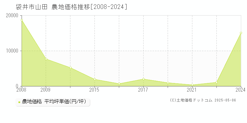 山田(袋井市)の農地価格推移グラフ(坪単価)[2008-2024年]