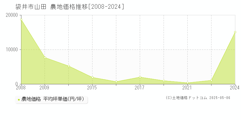 袋井市山田の農地価格推移グラフ 