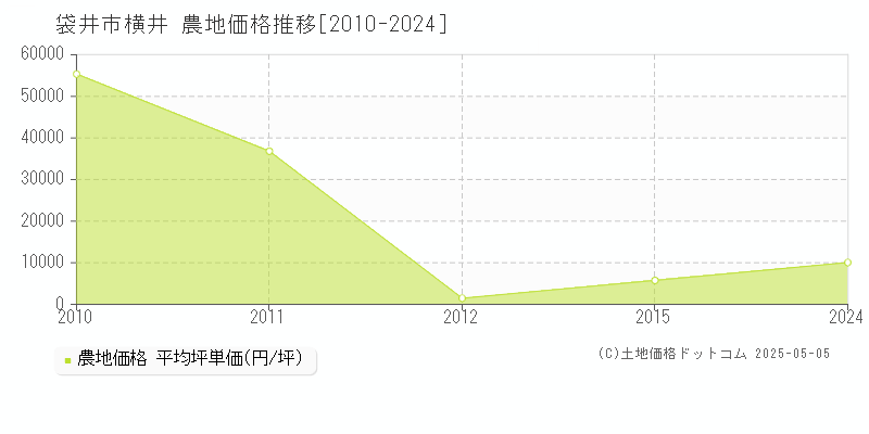横井(袋井市)の農地価格推移グラフ(坪単価)[2010-2024年]