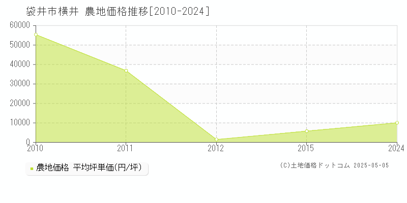 袋井市横井の農地価格推移グラフ 