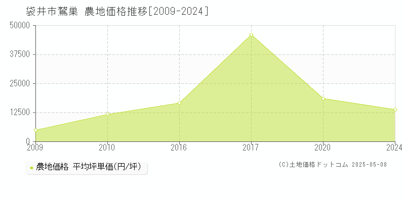 鷲巣(袋井市)の農地価格推移グラフ(坪単価)[2009-2024年]