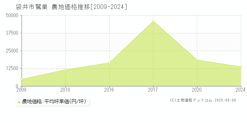 袋井市鷲巣の農地価格推移グラフ 