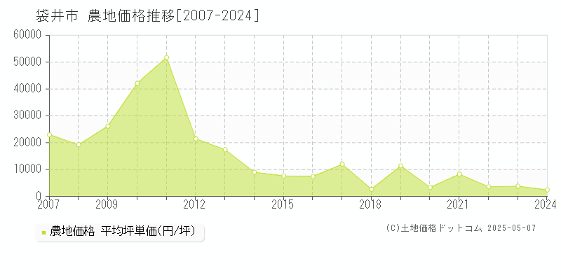 袋井市(静岡県)の農地価格推移グラフ(坪単価)[2007-2024年]