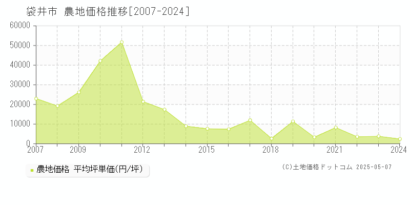 袋井市の農地価格推移グラフ 