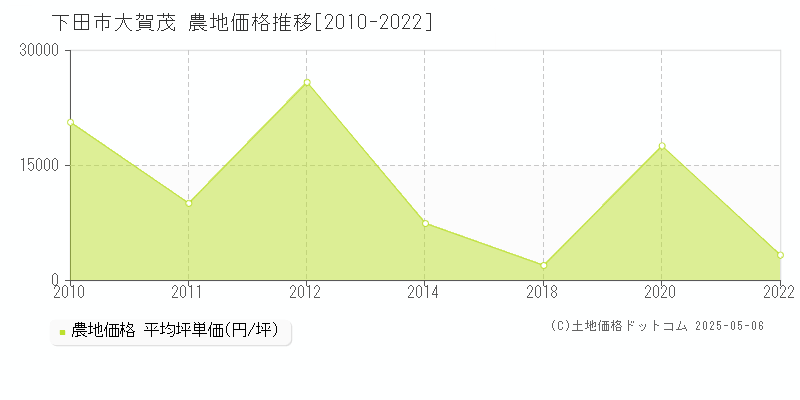 大賀茂(下田市)の農地価格推移グラフ(坪単価)[2010-2022年]