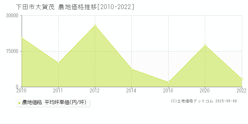 下田市大賀茂の農地価格推移グラフ 