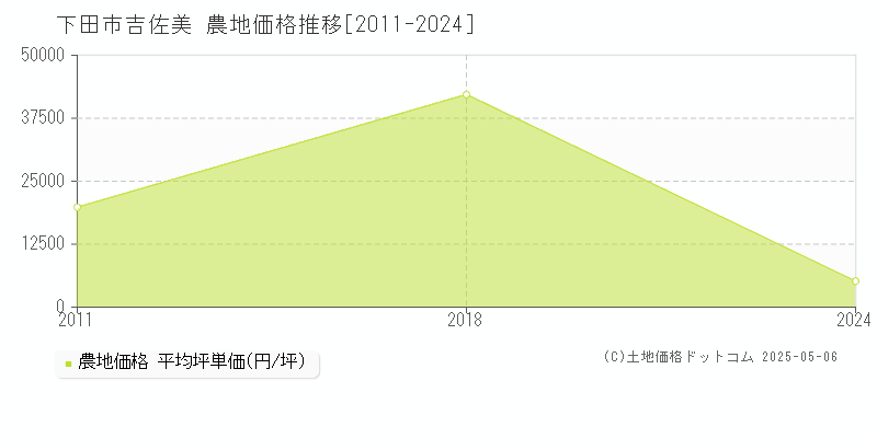 吉佐美(下田市)の農地価格推移グラフ(坪単価)[2011-2024年]