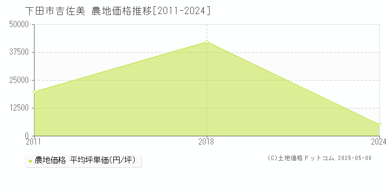 下田市吉佐美の農地価格推移グラフ 