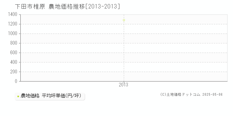椎原(下田市)の農地価格推移グラフ(坪単価)[2013-2013年]