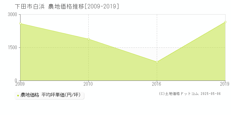 白浜(下田市)の農地価格推移グラフ(坪単価)[2009-2019年]