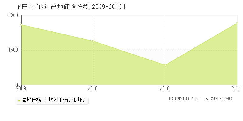 下田市白浜の農地価格推移グラフ 