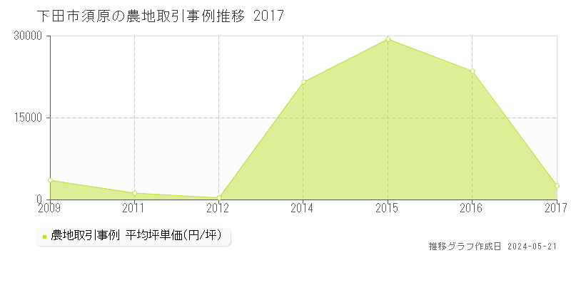 下田市須原の農地価格推移グラフ 