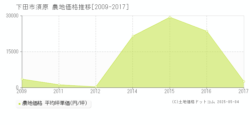 須原(下田市)の農地価格推移グラフ(坪単価)[2009-2017年]