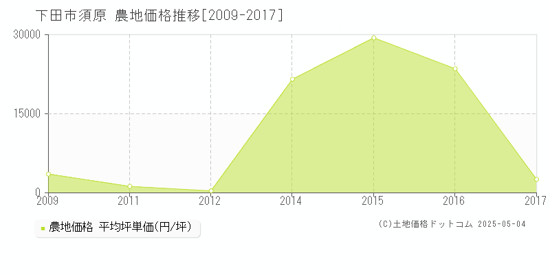 下田市須原の農地価格推移グラフ 