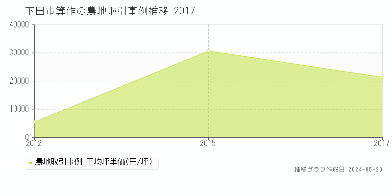 下田市箕作の農地取引価格推移グラフ 