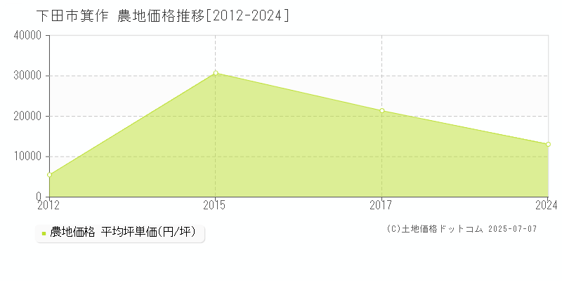 箕作(下田市)の農地価格推移グラフ(坪単価)[2012-2024年]